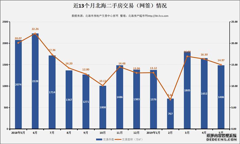 2019年5月北海新房住宅网签3590套 环比上涨21.65%