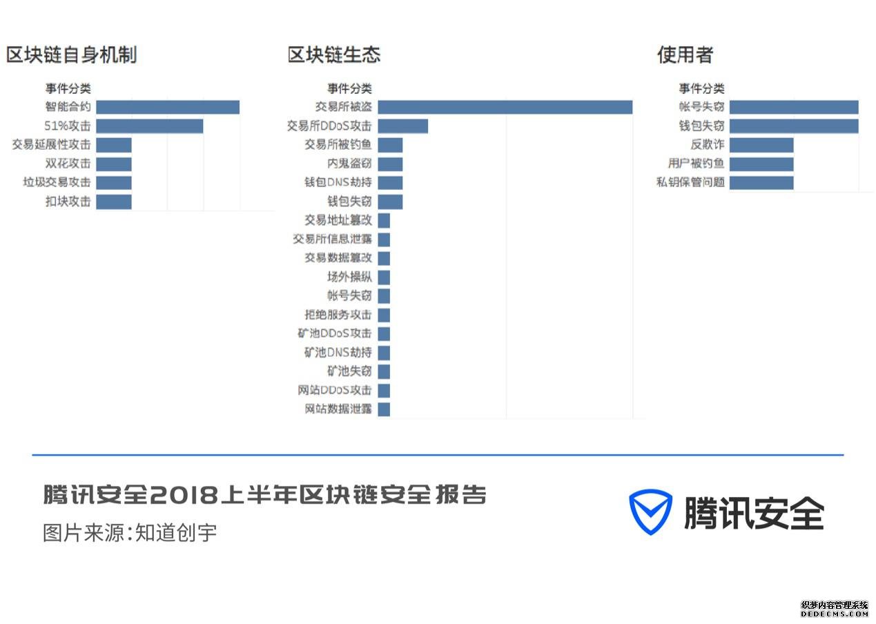 腾讯安全上半年区块链安全报告：区块链因安全