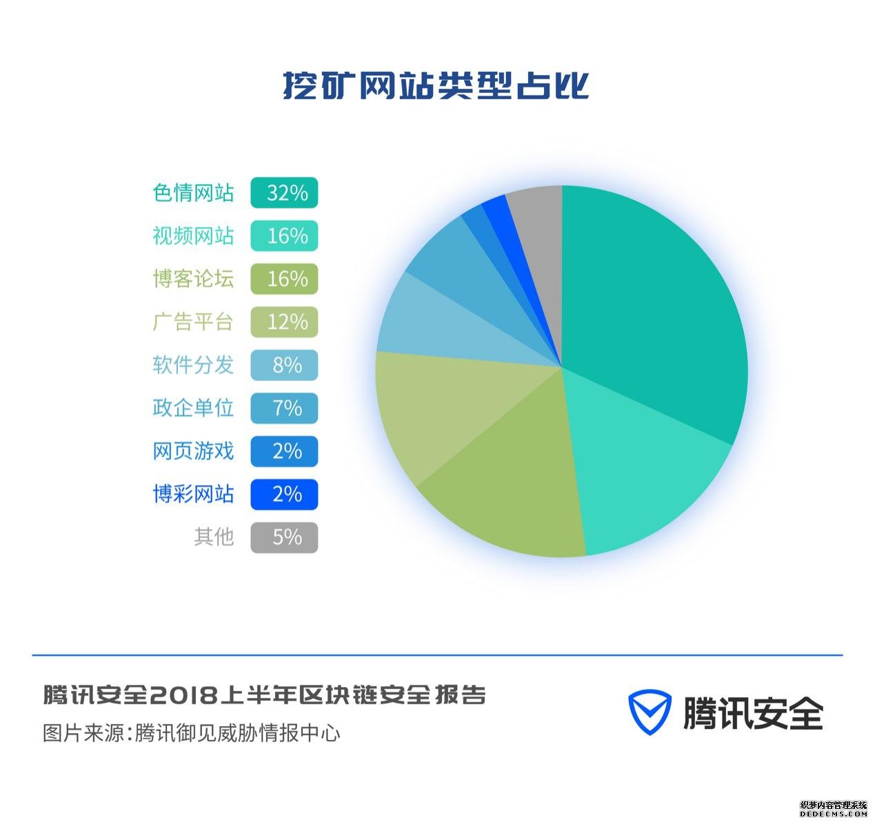 腾讯安全上半年区块链安全报告：区块链因安全