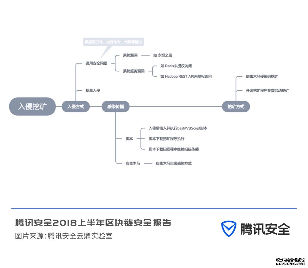 腾讯安全上半年区块链安全报告：区块链因安全