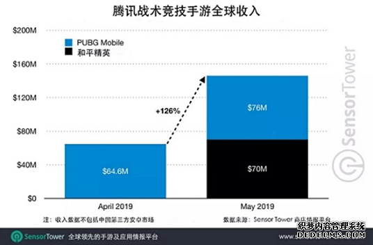 《和平精英》上线24天与《PUBG Mobile》国内外吸金