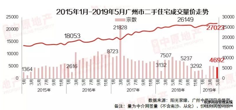 二手成交下滑43%，意味着广州楼市不行了？