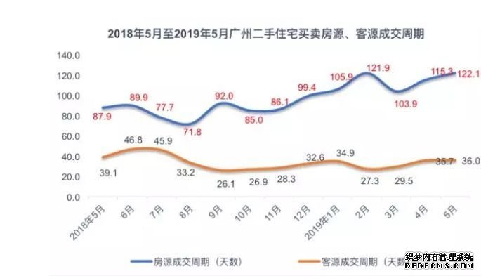 二手成交下滑43%，意味着广州楼市不行了？