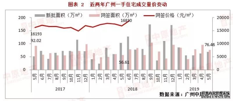 二手成交下滑43%，意味着广州楼市不行了？