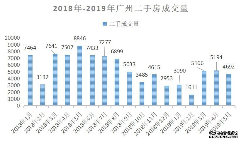 二手成交下滑43%，意味着广州楼市不行了？