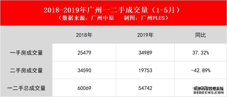 二手成交下滑43%，意味着广州楼市不行了？