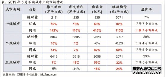 土地市场回暖放缓 房企拿地态度谨慎