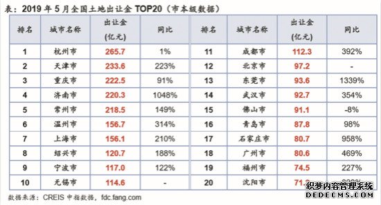 土地市场回暖放缓 房企拿地态度谨慎