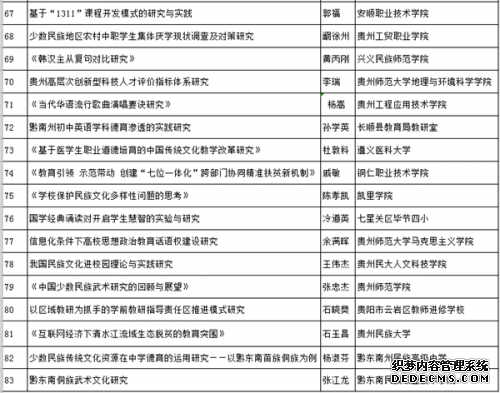 贵州省第四届教育科学研究优秀成果奖出炉 130个项目获奖