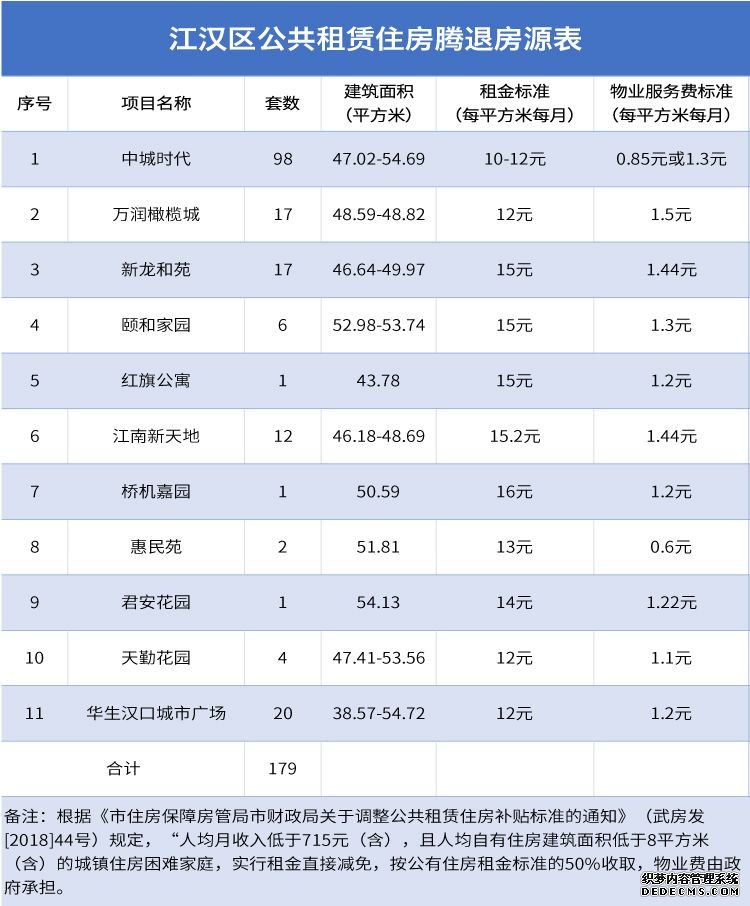 武汉这个区公共租赁住房腾退房源今日开始登记