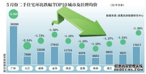 房地产楼市降温：二手住宅价格涨幅收窄