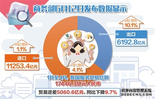 前4个月我国服务出口占比超35％ 知识密集型服务贸易表现抢眼