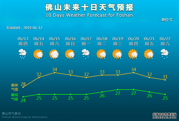 12日夜间至13日白天，佛山将有暴雨、局部大暴雨