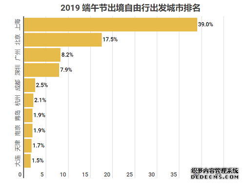 Skyscanner天巡端午出入境自由行大数据：越南河内成新宠，国内游异常火爆