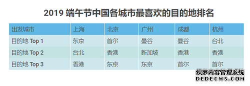 Skyscanner天巡端午出入境自由行大数据：越南河内成新宠，国内游异常火爆