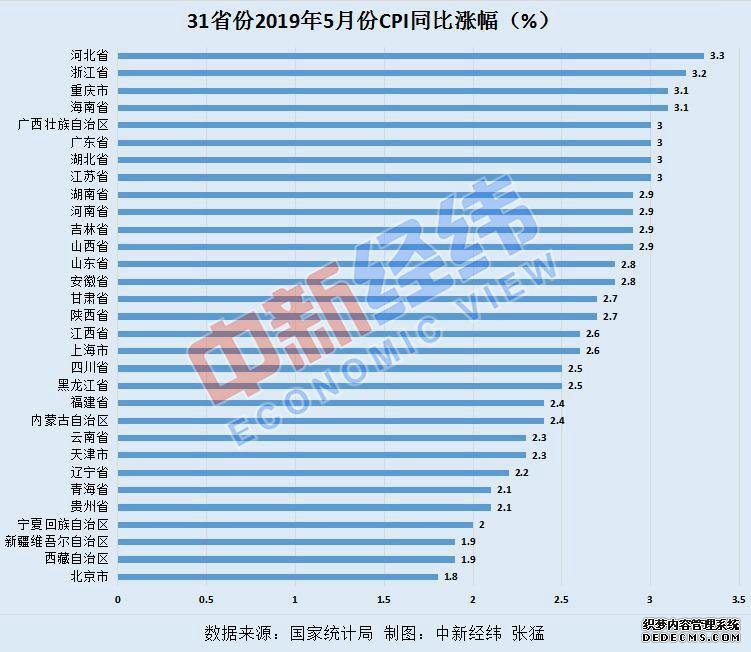 5月各地物价涨势如何?河北领涨全国 北京涨幅最