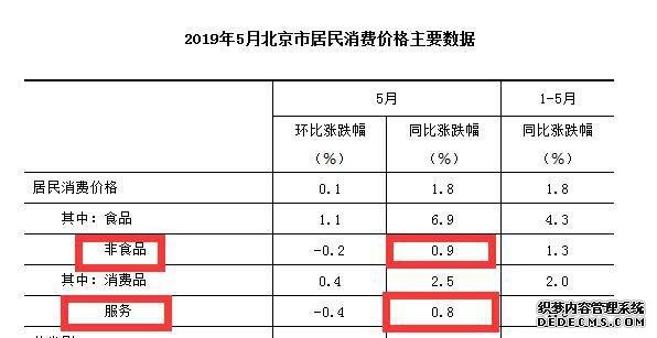 5月各地物价涨势如何?河北领涨全国 北京涨幅最