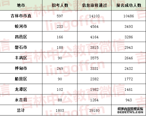 2019吉林市事业单位考试报名分析：报名结束共