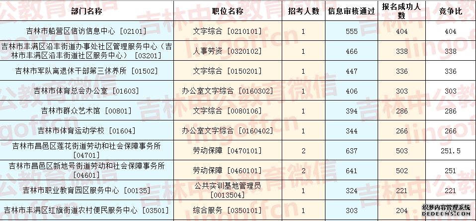 2019吉林市事业单位考试报名分析：报名结束共