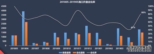 海口楼市坚挺吗？开发商积极补货，开盘去化率