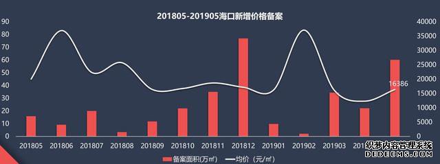 海口楼市坚挺吗？开发商积极补货，开盘去化率