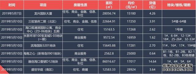 海口楼市坚挺吗？开发商积极补货，开盘去化率