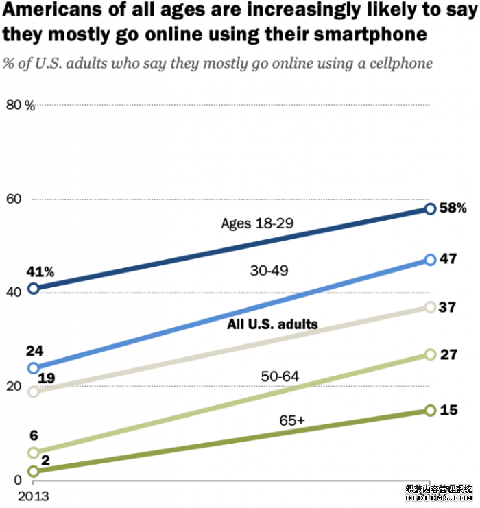 皮尤：越来越多的美国成年人使用智能手机上网