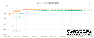 App Store美国区《Spinning Blades》榜单趋势图