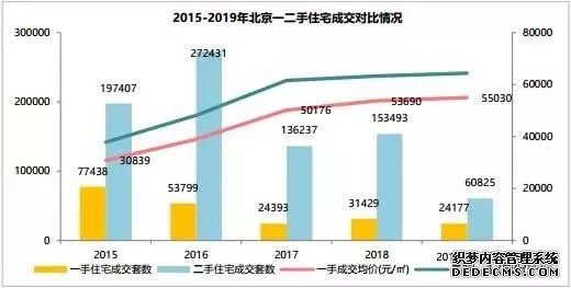 北京楼市重磅信号：二手房成交占比降落至72% 近5年最低值