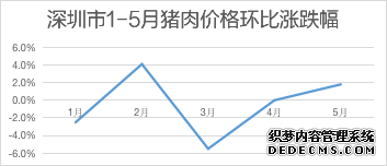 涨！深圳5月CPI出炉，苹果、梨等水果价格涨幅明