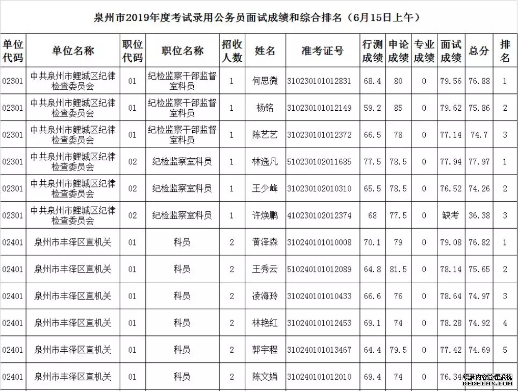 6月15日泉州考区考试录用公务员面试成绩和综合排名新鲜出炉