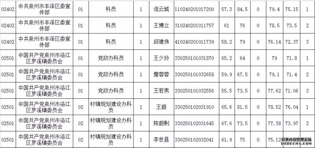 6月15日泉州考区考试录用公务员面试成绩和综合排名新鲜出炉