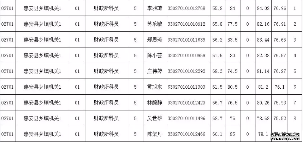 6月15日泉州考区考试录用公务员面试成绩和综合排名新鲜出炉