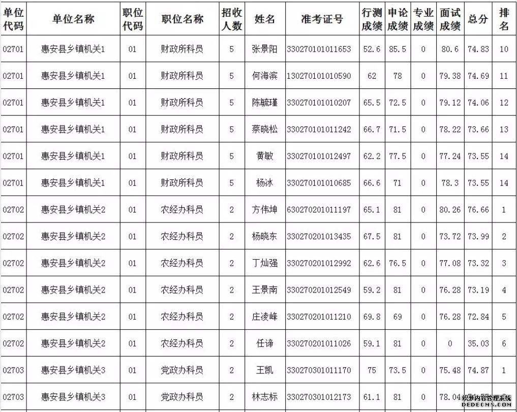 6月15日泉州考区考试录用公务员面试成绩和综合排名新鲜出炉