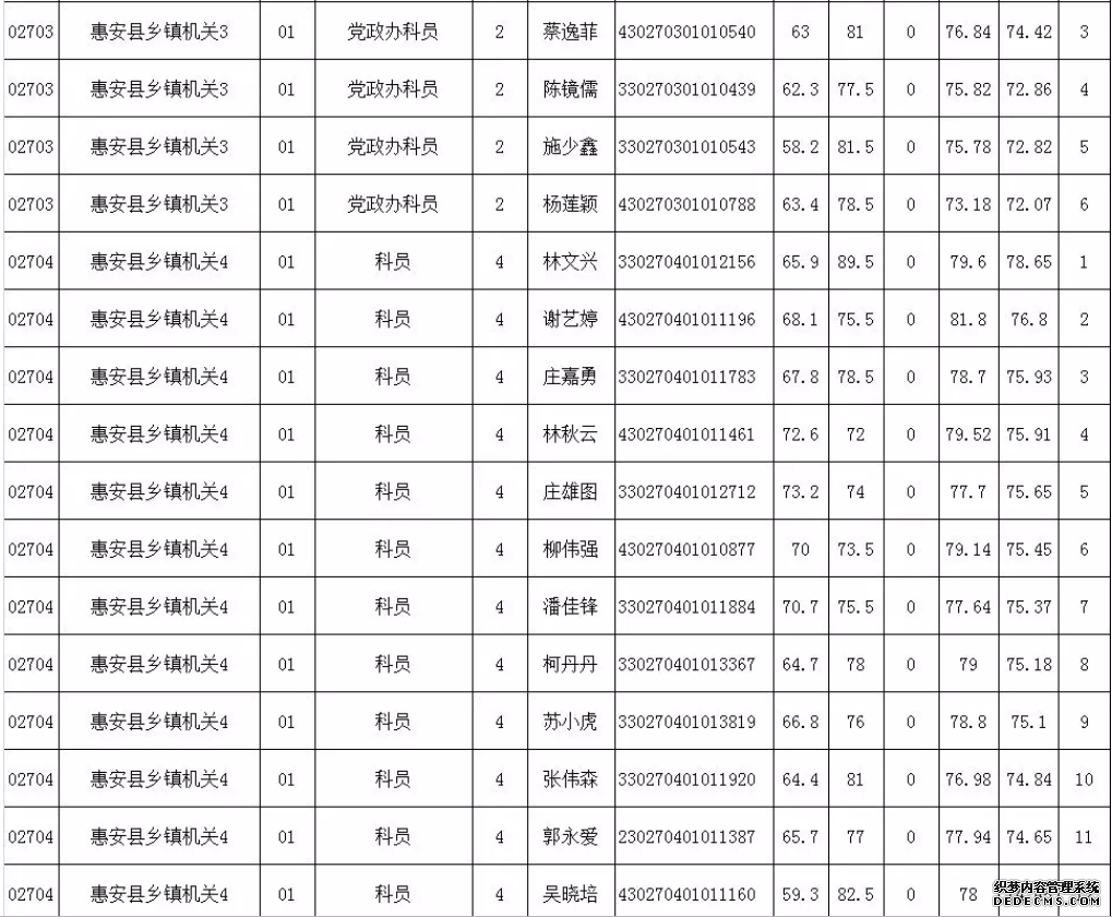 6月15日泉州考区考试录用公务员面试成绩和综合排名新鲜出炉