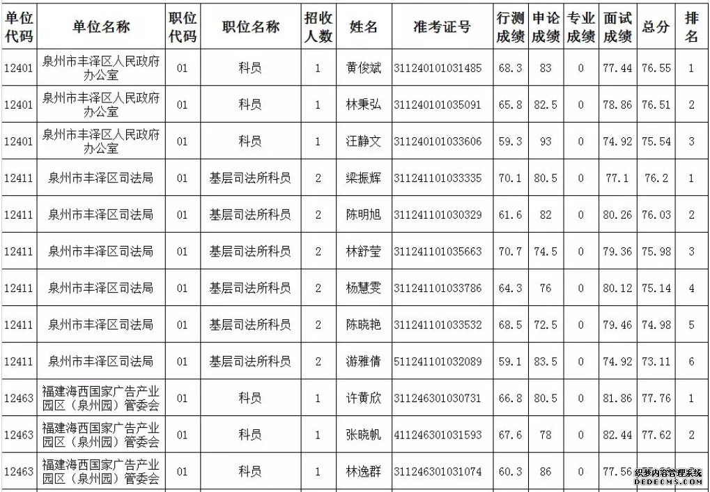 6月15日泉州考区考试录用公务员面试成绩和综合排名新鲜出炉