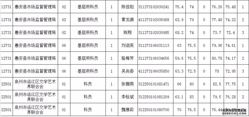 6月15日泉州考区考试录用公务员面试成绩和综合排名新鲜出炉