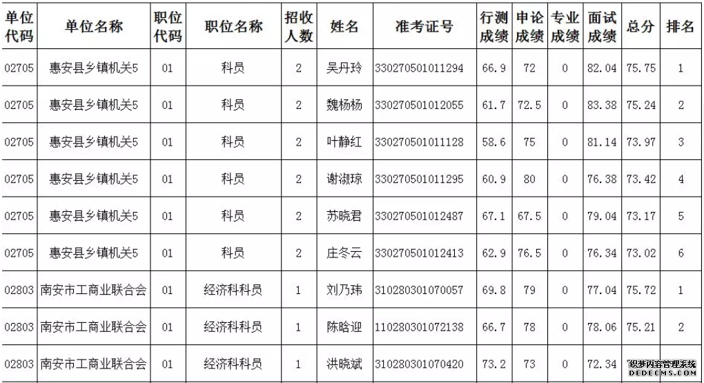 6月15日泉州考区考试录用公务员面试成绩和综合排名新鲜出炉