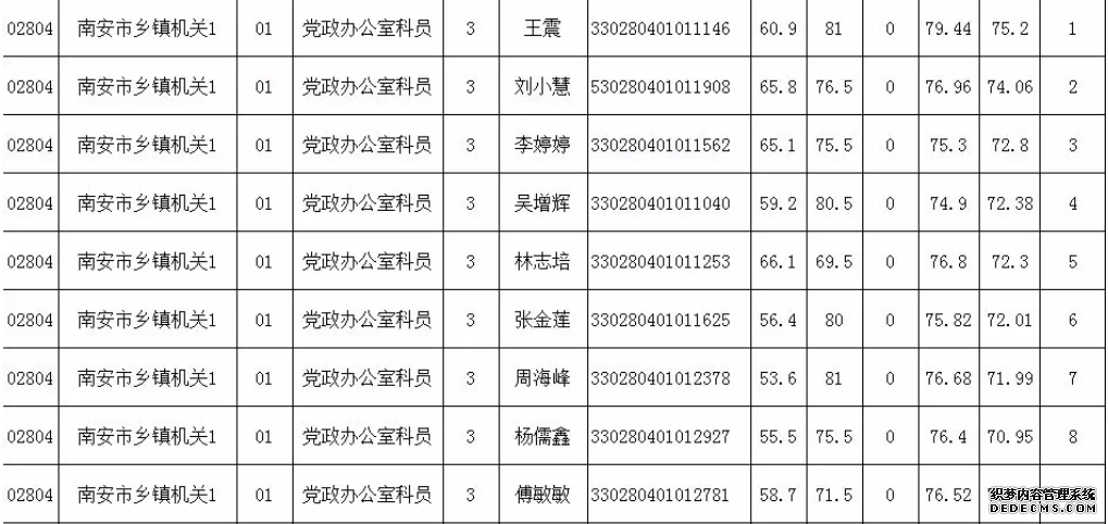 6月15日泉州考区考试录用公务员面试成绩和综合排名新鲜出炉