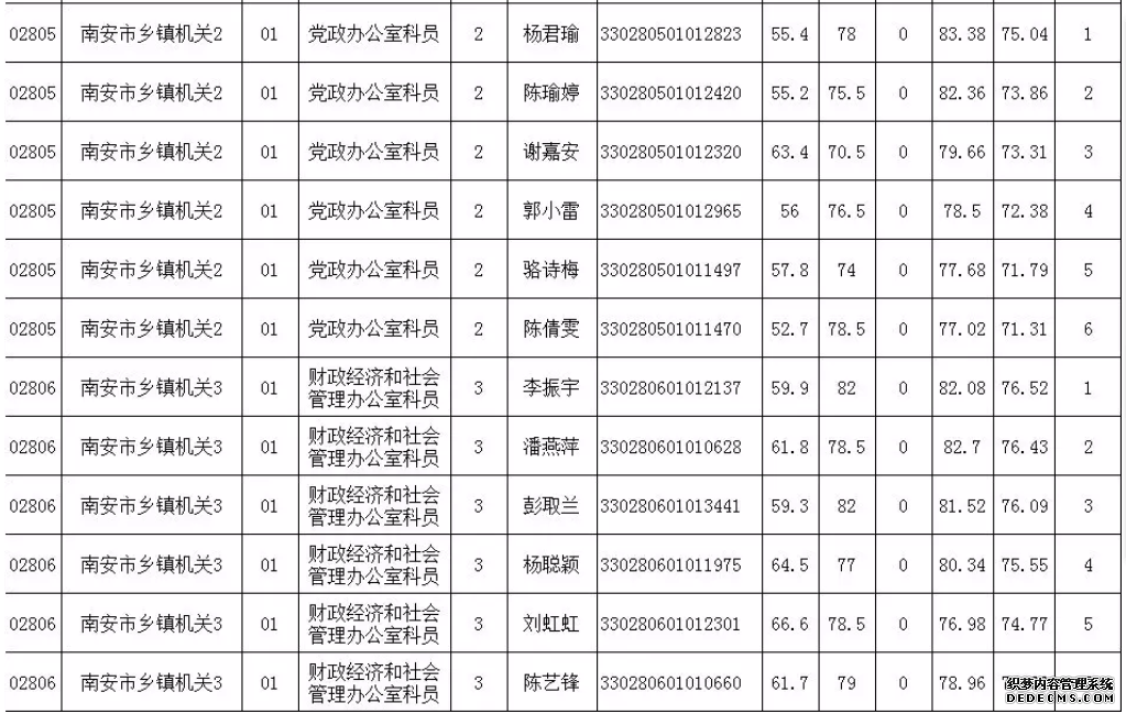 6月15日泉州考区考试录用公务员面试成绩和综合排名新鲜出炉