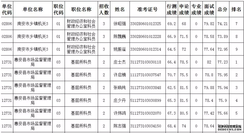 6月15日泉州考区考试录用公务员面试成绩和综合排名新鲜出炉