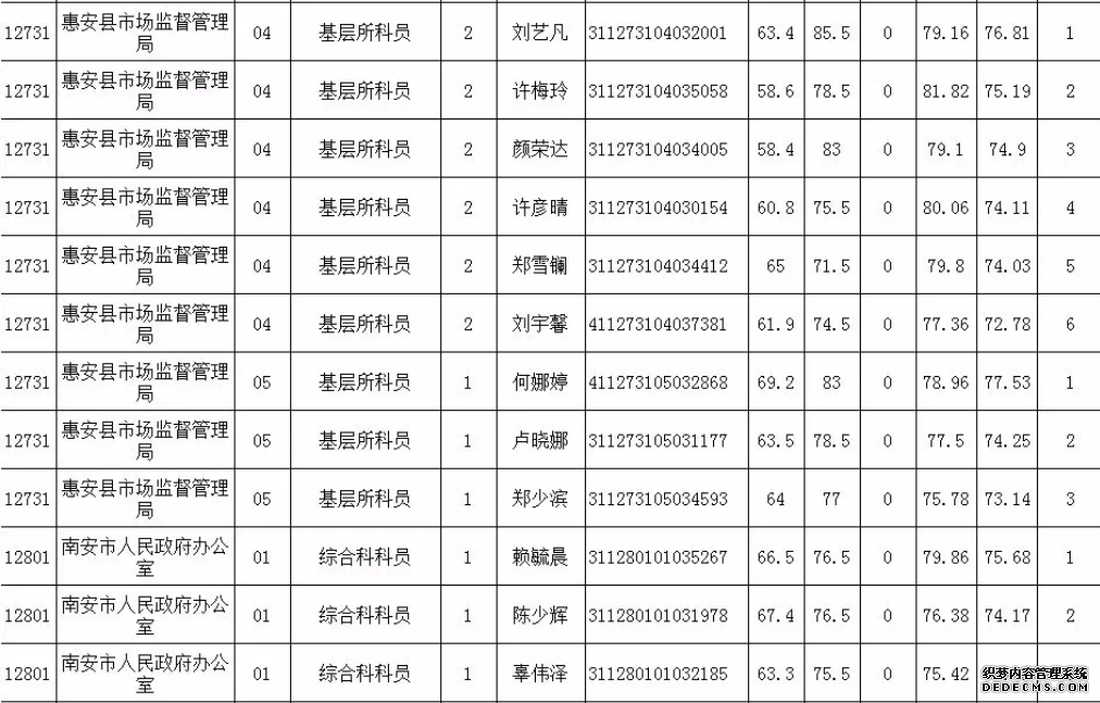 6月15日泉州考区考试录用公务员面试成绩和综合排名新鲜出炉