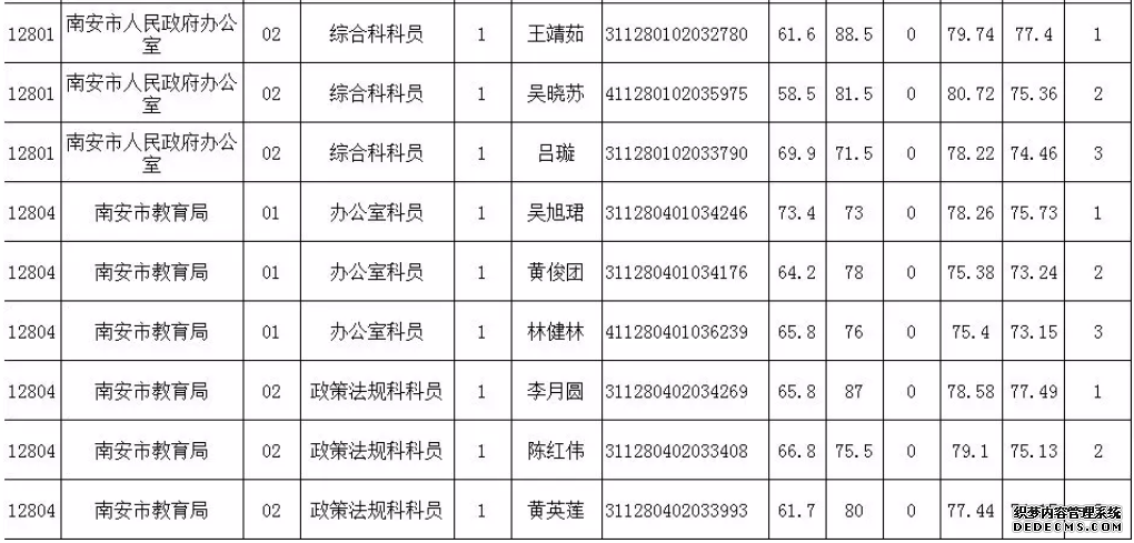 6月15日泉州考区考试录用公务员面试成绩和综合排名新鲜出炉