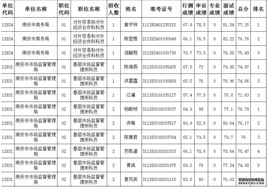 6月15日泉州考区考试录用公务员面试成绩和综合排名新鲜出炉