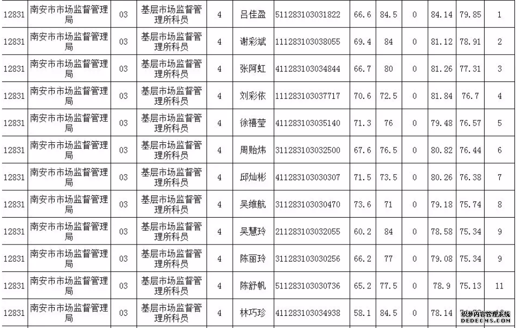 6月15日泉州考区考试录用公务员面试成绩和综合排名新鲜出炉