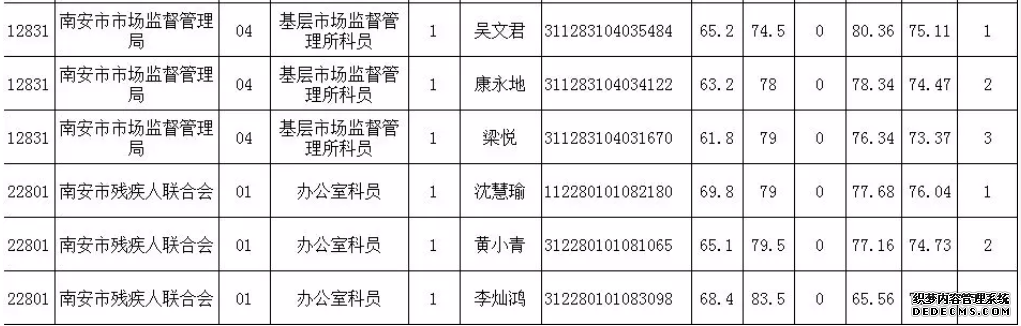 6月15日泉州考区考试录用公务员面试成绩和综合排名新鲜出炉