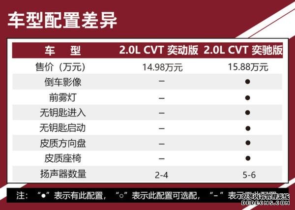 推荐 2.0L CVT 奕驰版 丰田奕泽购车手册