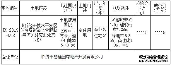 4.2亿！碧桂园临沂再摘地！ 临沂房价将有何变化