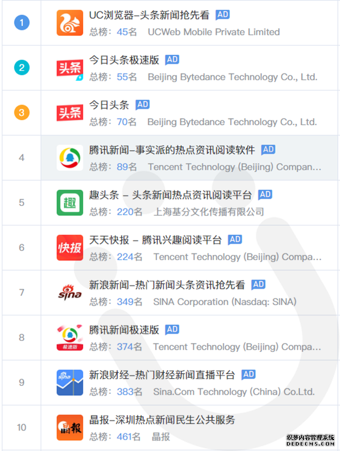 媒体融合的流量时代，有米科技帮助新闻客户端占领用户市场新高地