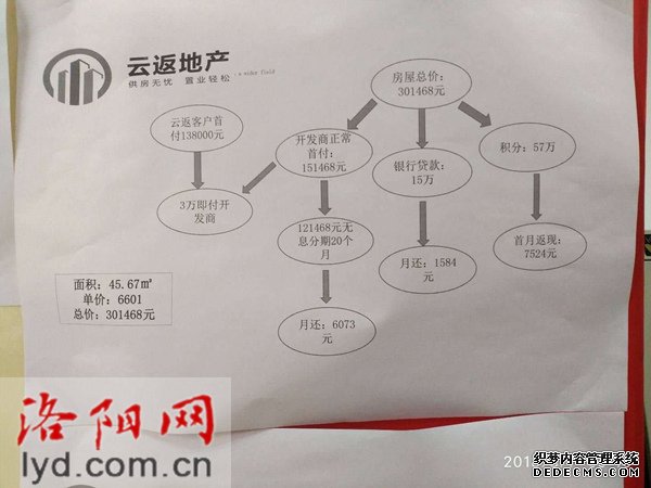 交19.5万元返105万元？洛阳50多名购房者遇“购房